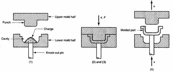 The Complete Guide of Compression Molding: A Bridge from Prototyping to Full Production