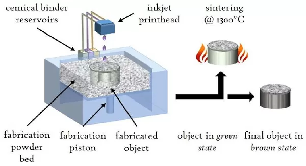 Binder-Jetting