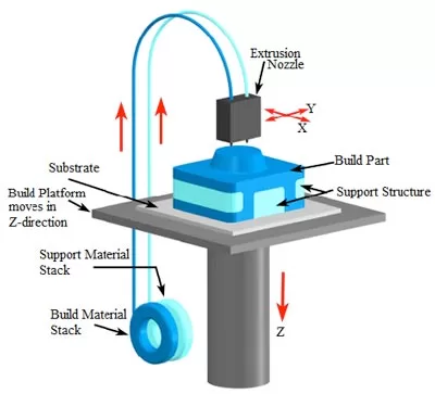 FDM process