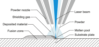 Metal-Powder-Direct-Energy-Deposition