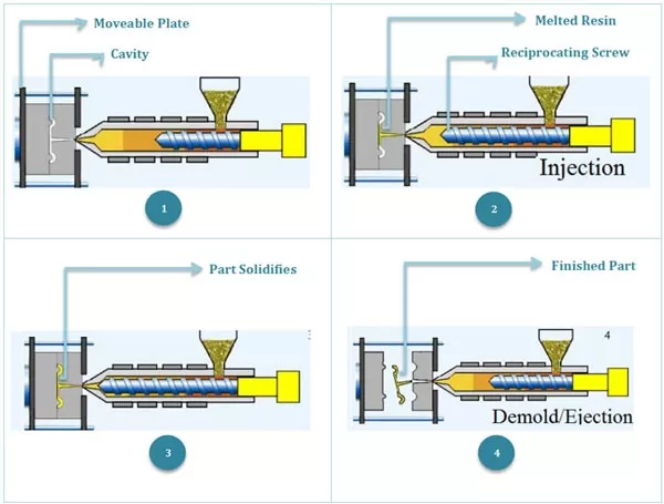 What is Plastic Injection Molding?