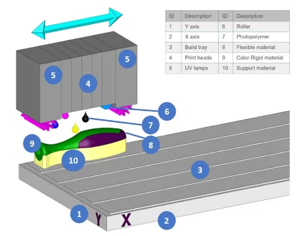 PolyJet Process