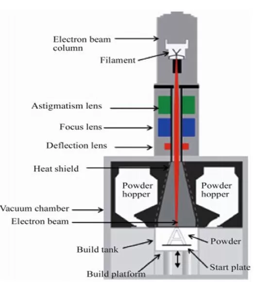 7 Additive Manufacturing Technologies & The Materials