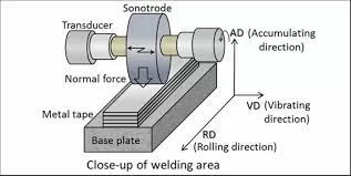 Ultrasonic-Additive-Manufacturing