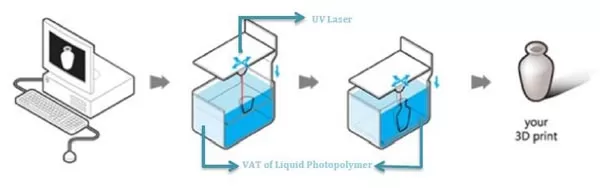 sla processes