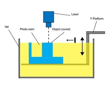 Rapid Prototyping with SLA