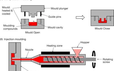 The Benefits and Drawbacks of Using Compression Molding