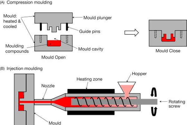 The Benefits and Drawbacks of Using Compression Molding