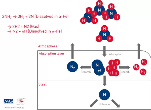 Gas nitriding